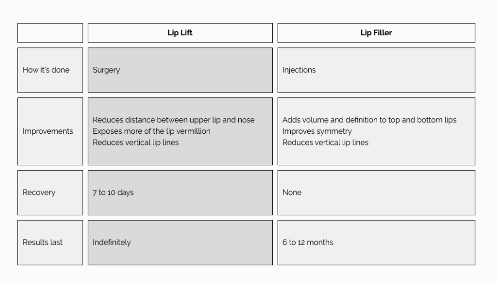 Difference between lip Lift & lip filler